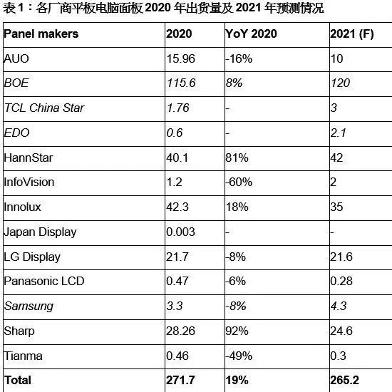 Trends | 2021年平板電腦顯示面板市場動態(tài)及主要發(fā)展趨勢