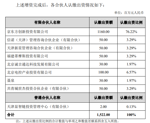DIC行業(yè)資訊丨京東方擬向顯智鏈基金增資3.8億元；深天馬第二期10億元定增募資落地；維信諾擬以4900萬元參設(shè)基金