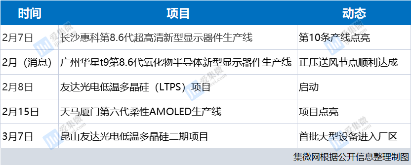 趨勢丨2022開年以來液晶面板領(lǐng)域或迎來產(chǎn)線建設(shè)小熱潮