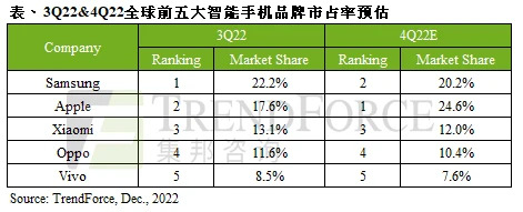 終端丨三星、蘋果位居2022年Q3全球智能手機(jī)出貨冠亞軍